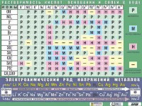 Таблица демонстрационная "Растворимость кислот, оснований и солей в воде" (формат А0, матовое ламинирование) - fgospostavki.ru - Асбест