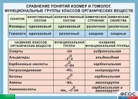 Таблица. Сравнение понятий изомер и гомолог. Функциональные группы классов органических веществ. - fgospostavki.ru - Асбест