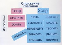 Набор магнитных карточек "Спряжение глаголов" - fgospostavki.ru - Асбест