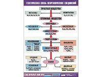 Таблица "Генетическая связь неорганических соединений" (винил 100x140) - fgospostavki.ru - Асбест