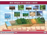Таблица демонстрационная "Смена природных зон от полюсов к экватору" (винил 100*140) - fgospostavki.ru - Асбест