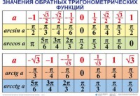 Комплект таблиц Тригонометрические формулы. Обратные тригонометрические функции (7 таблиц) - fgospostavki.ru - Асбест