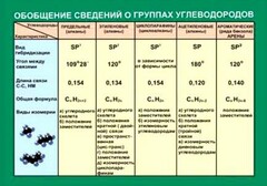 Таблица. Обобщение сведений групп углеводородов. - fgospostavki.ru - Асбест