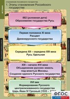 Комплект таблиц. История. Становление Российского государства. - fgospostavki.ru - Асбест