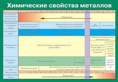 Таблица. Химические свойства металлов. - fgospostavki.ru - Асбест