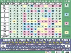 Таблица демонстрационная "Растворимость кислот, оснований и солей в воде" (формат А0, матовое ламинирование) - fgospostavki.ru - Асбест
