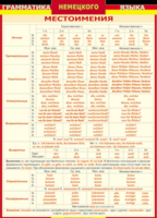 Таблица "Грамматика немецкого языка. Местоимения" (100х140 сантиметров, винил) - fgospostavki.ru - Асбест