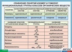 Таблица. Сравнение понятий изомер и гомолог. Функциональные группы классов органических веществ. - fgospostavki.ru - Асбест