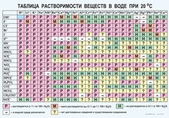 Таблица. Растворимость солей, кислот и оснований в воде - fgospostavki.ru - Асбест