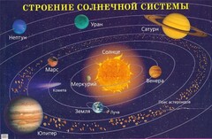 Плакат "Строение солнечной системы" - fgospostavki.ru - Асбест