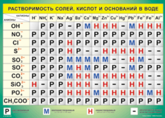 Таблица "Растворимость солей, кислот и оснований в воде" (100х140 сантиметров, винил) - fgospostavki.ru - Асбест
