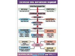 Таблица "Генетическая связь неорганических соединений" (винил 70x100) - fgospostavki.ru - Асбест
