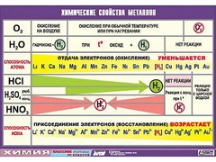 Таблица демонстрационная "Химические свойства металлов" (винил 100x140) - fgospostavki.ru - Асбест