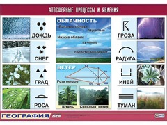 Таблица демонстрационная "Атмосферные процессы и явления" (винил 70*100) - fgospostavki.ru - Асбест
