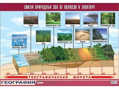 Таблица демонстрационная "Смена природных зон от полюсов к экватору" (винил 100*140) - fgospostavki.ru - Асбест