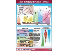 Таблица демонстрационная "Этапы взаимодействия человека и природы" (винил 100*140) - fgospostavki.ru - Асбест