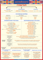 Таблица "Грамматика английского языка. Глагол" (100х140 сантиметров, винил) - fgospostavki.ru - Асбест