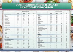 Стенд "Соотношение меры и массы некоторых продуктов" - fgospostavki.ru - Асбест