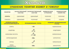 Таблица "Сравнение понятий изомер и гомолог" (100х140 сантиметров, винил) - fgospostavki.ru - Асбест