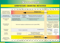 Таблица "Химические свойства металлов" (100х140 сантиметров, винил) - fgospostavki.ru - Асбест