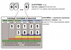 Интерактивная таблица по математике для начальных классов "Разряды и классы чисел" - fgospostavki.ru - Асбест