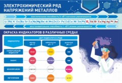 Стенд "Электрохимический ряд и окраска индикаторов в различных средах" - fgospostavki.ru - Асбест