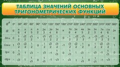 Стенд "Таблица значений основных тригонометрических функций" Вариант 2 - fgospostavki.ru - Асбест