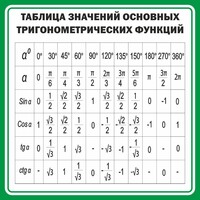 Стенд "Таблица значений основных тригонометрических функций" Вариант 12 - fgospostavki.ru - Асбест