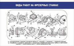 Стенд "Виды работ на фрезерных станках" - fgospostavki.ru - Асбест