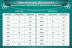 Стенд "Приставки для образования десятичных кратных и дольных единиц" - fgospostavki.ru - Асбест