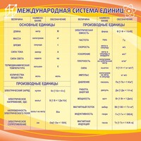 Стенд "Международная система единиц" - fgospostavki.ru - Асбест