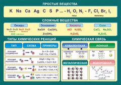 Стенд "Простые и сложные вещества" - fgospostavki.ru - Асбест