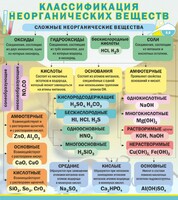Стенд "Классификация неорганических веществ" - fgospostavki.ru - Асбест