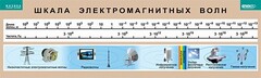 Таблица. Физика. Шкала электромагнитных волн. - fgospostavki.ru - Асбест