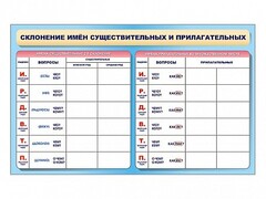 Фрагмент (демонстрационный) маркерный (двухсторонний) "Склонение имен существительных и прилагательных" - fgospostavki.ru - Асбест