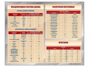Стенд "Международная система единиц. Физические постоянные. Приставки" - fgospostavki.ru - Асбест