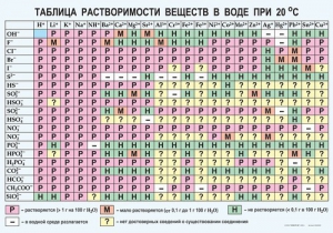 Таблица. Растворимость солей, кислот и оснований в воде - fgospostavki.ru - Асбест