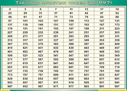 Таблица простых чисел (до 997) (100х140 сантиметров, винил) - fgospostavki.ru - Асбест