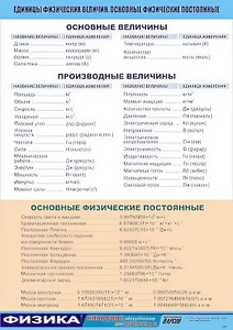 Таблица демонстрационная "Единицы физических величин. Основные физические постоянные" (винил 70*100) - fgospostavki.ru - Асбест