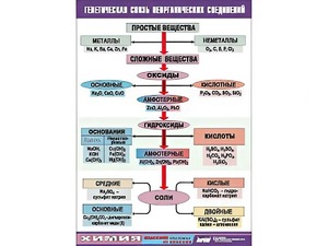 Таблица "Генетическая связь неорганических соединений" (винил 70x100) - fgospostavki.ru - Асбест