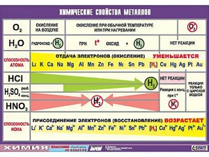 Таблица демонстрационная "Химические свойства металлов" (винил 70x100) - fgospostavki.ru - Асбест