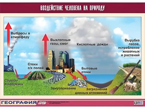 Таблица демонстрационная "Воздействие человека на природу" (винил 100*140) - fgospostavki.ru - Асбест