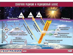 Таблица демонстрационная "Солнечная радиация и радиационный баланс"(винил 70*100) - fgospostavki.ru - Асбест