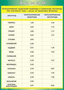 Таблица "Перенапряжение выделения водорода и ионизации кислорода при плотности тока 1 мА/см2 на различных металлах" (100х140 сантиметров, винил) - fgospostavki.ru - Асбест