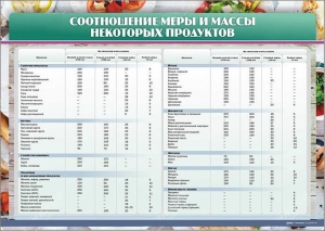 Стенд "Соотношение меры и массы некоторых продуктов" - fgospostavki.ru - Асбест