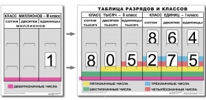 Разряды и классы чисел (I,II,III класс). Комплект иллюстрирует 3 класса (единиц, тысяч и миллионов) - fgospostavki.ru - Асбест