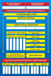 Стенд "Структура школы" - fgospostavki.ru - Асбест