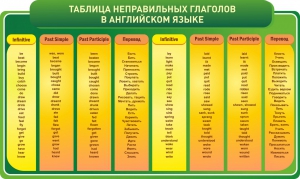 Стенд "Таблица неправильных глаголов в английском языке" - fgospostavki.ru - Асбест