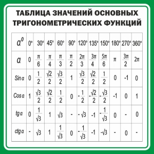 Стенд "Таблица значений основных тригонометрических функций" Вариант 12 - fgospostavki.ru - Асбест