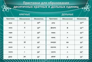 Стенд "Приставки для образования десятичных кратных и дольных единиц" - fgospostavki.ru - Асбест
